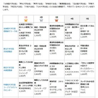大学生協、売れている本ベスト10…資格・検定本や村上春樹新刊など 画像
