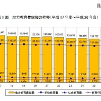 地方教育費、平成26年度支出は16兆900億円…5年ぶり増加 画像