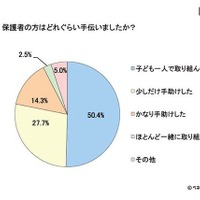 保護者は何を手伝う？夏休みの自由研究、中高生の半数は「1人で」 画像