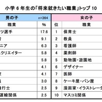 6年間でどう変化？ 小6就きたい職業に「学び」が影響 画像