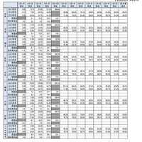 大学生の就職内定率、6/15時点で65.8％…文理・地域別一覧公開 画像