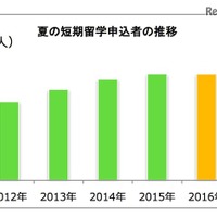 大学生の夏短期留学、10年連続増加で過去最多を記録 画像