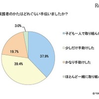 【夏休み】苦戦しがちな読書感想文、保護者6割以上が手助け 画像