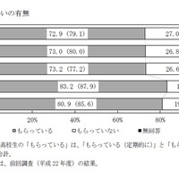 おこづかいが不足、小中高生はどうする？ お金について調査 画像