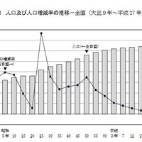 総人口1億2,711万人、15歳未満は過去最少の12.7％ 画像