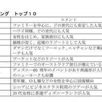 【夏休み2016】国内外の人気旅行先ランキング、海外1位は今年もあの国 画像