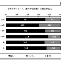 小中学生の7割がニュースに関心、取得手段1位は？ 画像