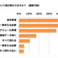【中学受験】夏休みはどう過ごす？ 親の9割は宿題に関与 画像