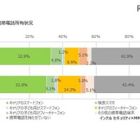 中学生のスマホ所有率40.9％、理由トップは「塾や習い事」 画像