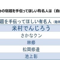 保護者が選ぶ「夏休みの宿題を手伝ってほしい芸能人」1位は？ 画像