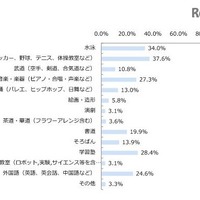 プログラミング必修化、約半数「賛成」…小1-4年生の10人に1人は習い中 画像