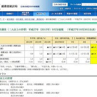 教育費は16.8％増加、私立授業料増が影響…家計調査報告（9月速報） 画像