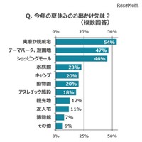 ドライブ中の母親7割が「疲れる」子どもの相手、対策は？ 画像
