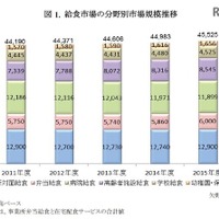 給食市場は4兆5,525億円、幼稚園・保育所向けが堅調 画像