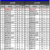 進学ブランド力調査2016…「志願したい大学」関西1位は関大、関東は？ 画像