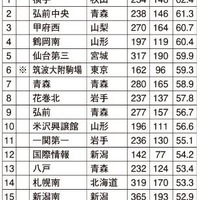 国公立大現役進学率ランキング（東日本編）、上位に東北勢多数 画像