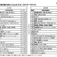 子どもの余暇に「親」が影響…男子1位はTVゲーム、女子は？ 画像