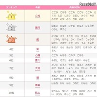 赤ちゃん名づけトレンドランキング、2016年上半期の1位は？ 画像