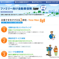 自動車保険契約者満足度、代理店系はAIUがトップ…JDパワー 画像