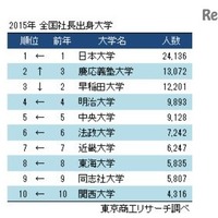 社長の出身大学ランキングTop10は私大独占、断トツ首位は？ 画像