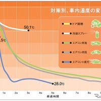 車内温度を素早く下げるには「エアコン＋窓全開走行」がおすすめ…JAF検証 画像