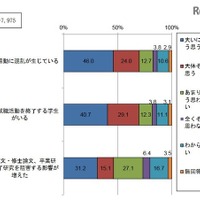 就活時期の変更、遵守企業わずか2割…学生7割「混乱生じた」 画像