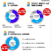 ゲーム禁止とOKな子、成績に差なし…友達の数には意外な傾向 画像
