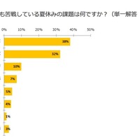 子どもが苦手な夏休みの2大宿題、手伝う親は8割以上 画像