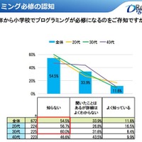 2020年プログラミング必修化、未就学児の保護者の過半数は知らない 画像