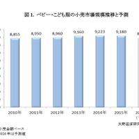 縮小市場で光る各社戦略、ベビー・こども服市場は前年比99.5％ 画像