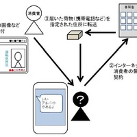 「荷物送るだけ」…簡単バイトに落とし穴、不正利用される手口とは 画像