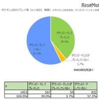 ポケモンGOの利用率、15歳～19歳がもっとも高く51.2％ 画像