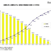 公立小中校397棟、震度6強以上で倒壊・崩壊の恐れ 画像