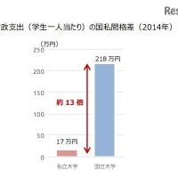 大学生1人あたりの公財政支出、国私間で13倍の格差 画像