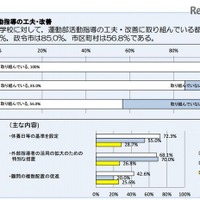 運動部の休養日、約3割の市区町村教委は基準を設定 画像