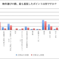 物件選びは「利便性」が重要、子ども有世帯は入居後「広さ」に関心 画像
