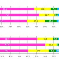 小中高生の好きなスポーツ選手、トップ3は男性選手 画像