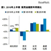 玩具販売、2016年上半期1位のキャラクターは？ 画像