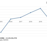 2016年国内IT市場規模は14兆7,973億円、前年比ほぼ横ばい 画像