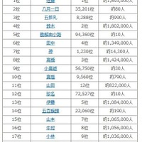 「八月一日」「勘解由小路」…2016年上半期名字ランキング発表 画像