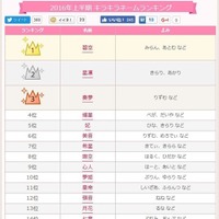みらん・りずむ・きてぃ…キラキラネームランキング2016年上半期1位決定 画像