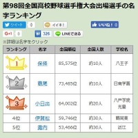 【高校野球2016夏】1位は全国でわずか10人…出場選手の珍しい名字ランキング 画像