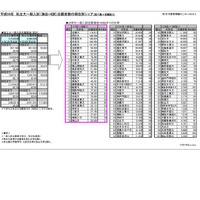 【大学受験】私大志願者数5割超、上位30校が占有 画像