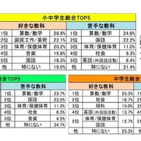 分岐点は「計算」にあり？ 小中学生の好き・苦手な教科ランキング 画像