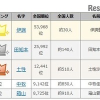 1位は全国に約30人だけ、リオ五輪メダリスト「珍しい名字」ランキング 画像