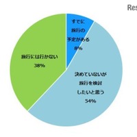 【シルバーウィーク2016】9月の連休、約6割が旅行を検討…行き先は？ 画像