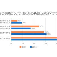 夏休みの宿題、過半数の子どもが最後に大慌て 画像