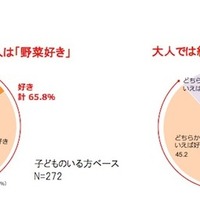 8/31は「やさいの日」子どもの好きな野菜、5年連続1位は？ 画像