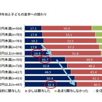世帯年収1,000万円以上、父母とも子どもの進学に積極的関与 画像
