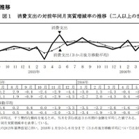 教育費、3か月連続の実質減少…7月の家計調査 画像